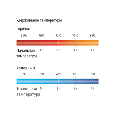 Термоконтейнер кейтеринговый Hendi 2 × GN 1/1 200 (арт. 877814)
