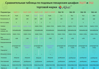 Модуль подовой печи ЭШ-1К с крышей Abat